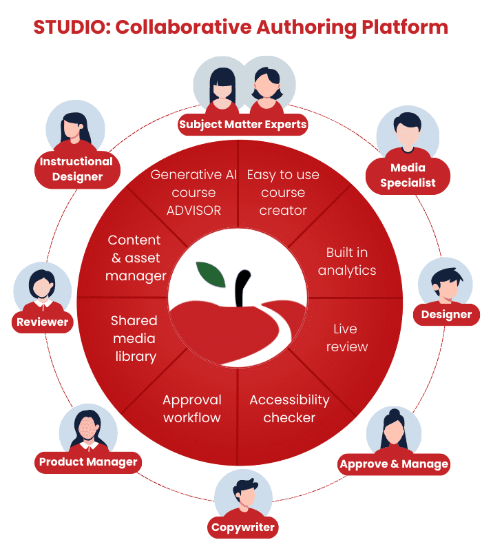 Process diagram that explains how everyone can contribute to elearning course development with CourseAvenue